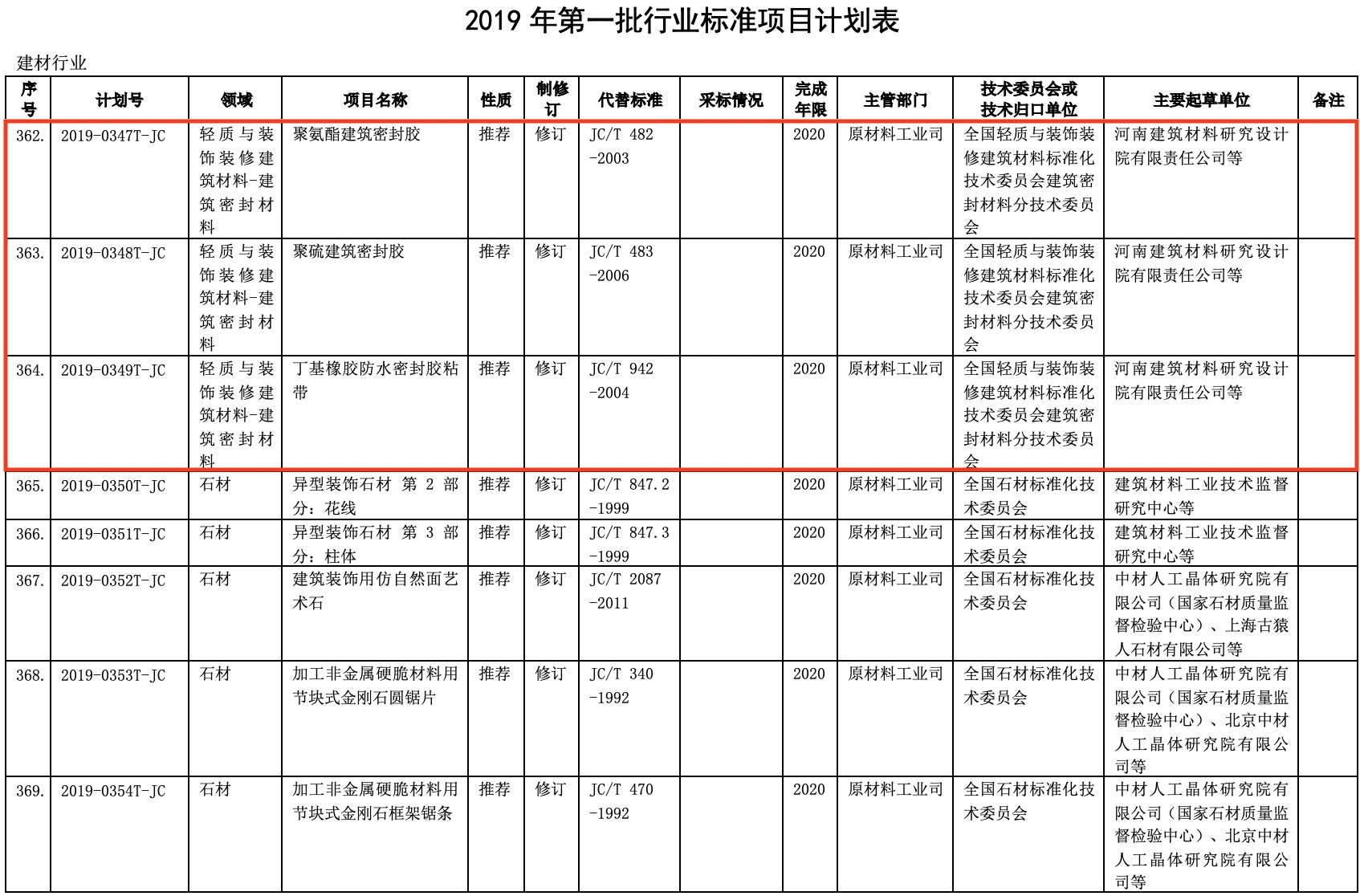 2019年有哪些防水行業(yè)標(biāo)準(zhǔn)要制修訂(圖2)