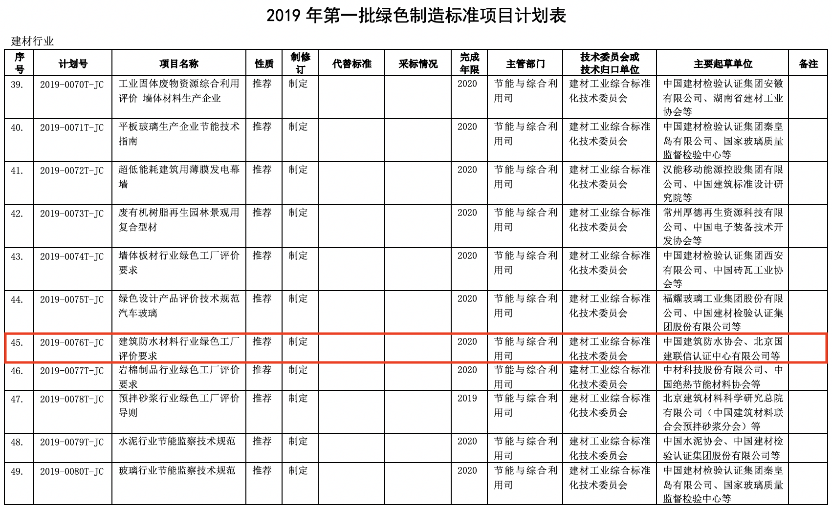 2019年有哪些防水行業(yè)標(biāo)準(zhǔn)要制修訂(圖1)